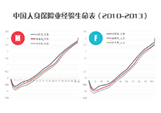 In 2016, China Relife Insurance took the lead in completing the third set of life tables of China's insurance industry.